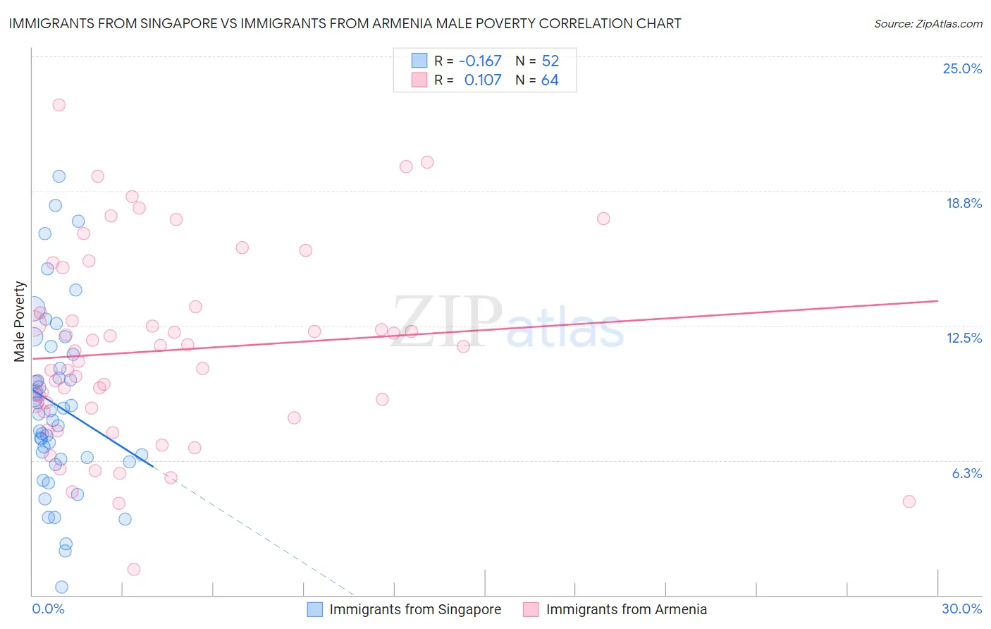 Immigrants from Singapore vs Immigrants from Armenia Male Poverty