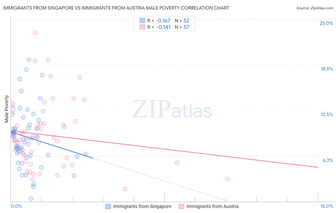 Immigrants from Singapore vs Immigrants from Austria Male Poverty