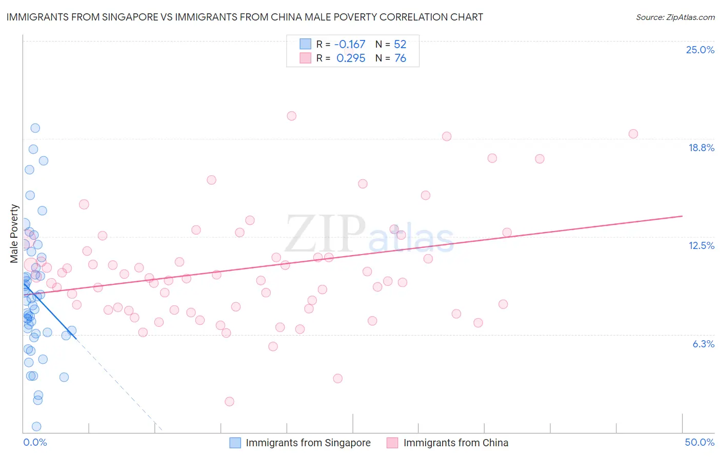 Immigrants from Singapore vs Immigrants from China Male Poverty
