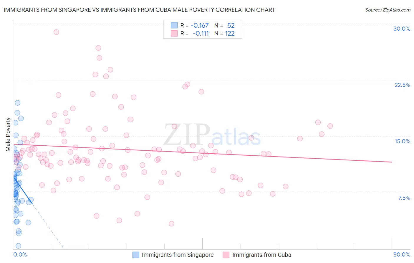 Immigrants from Singapore vs Immigrants from Cuba Male Poverty