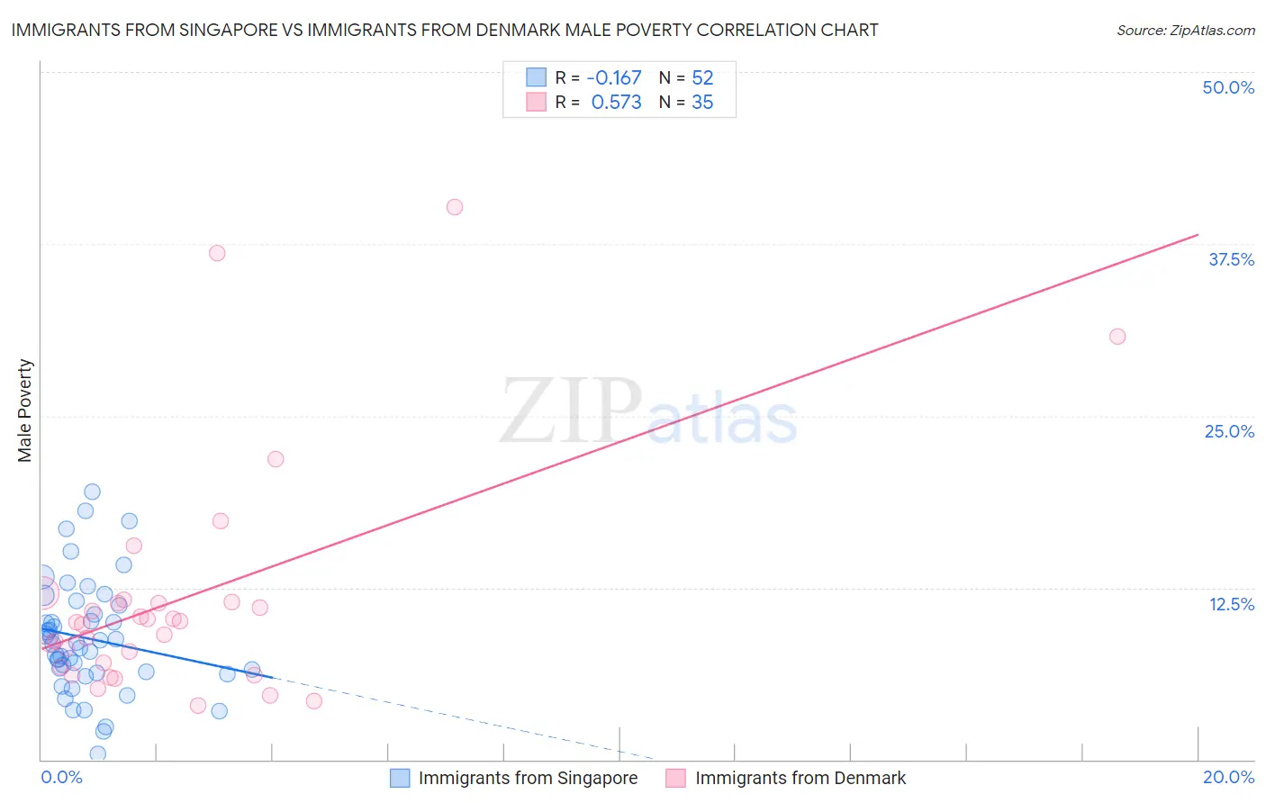 Immigrants from Singapore vs Immigrants from Denmark Male Poverty