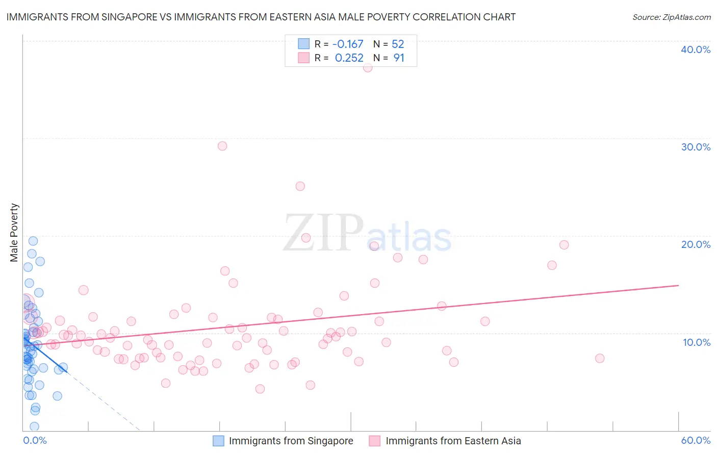 Immigrants from Singapore vs Immigrants from Eastern Asia Male Poverty