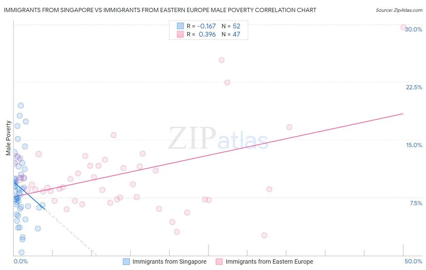 Immigrants from Singapore vs Immigrants from Eastern Europe Male Poverty