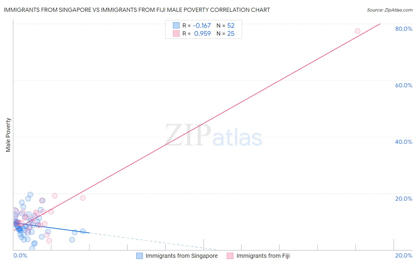 Immigrants from Singapore vs Immigrants from Fiji Male Poverty