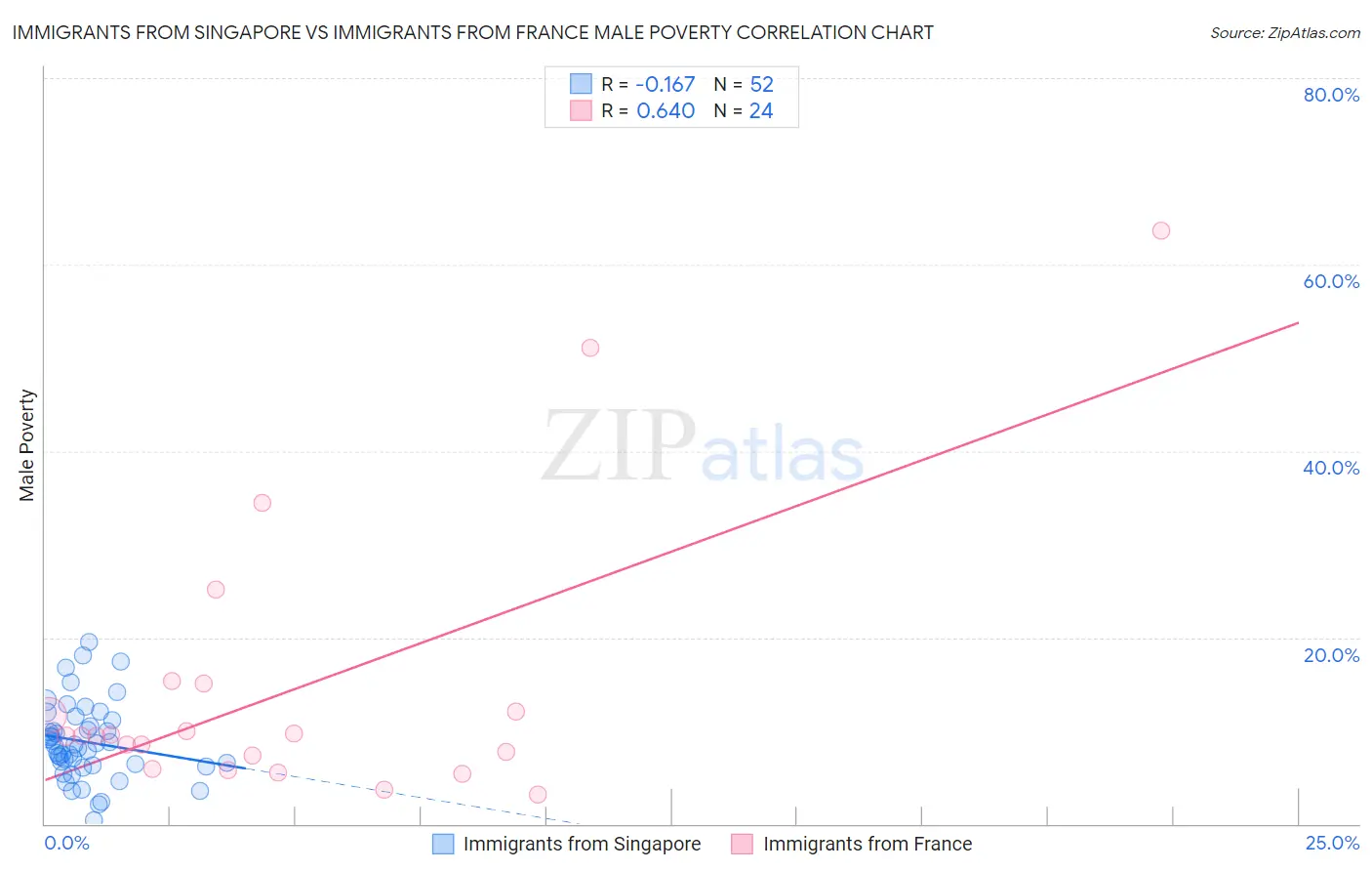 Immigrants from Singapore vs Immigrants from France Male Poverty