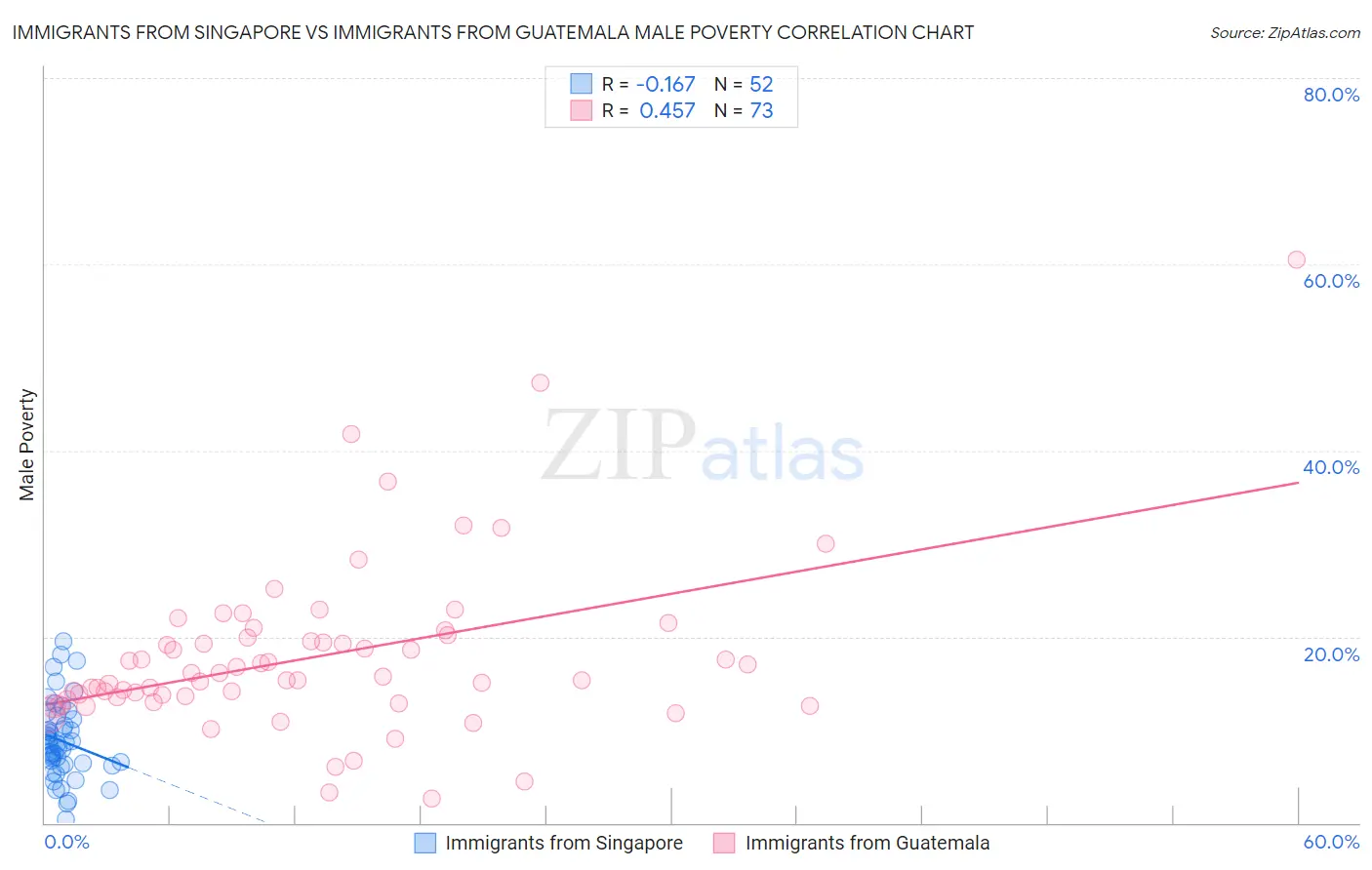 Immigrants from Singapore vs Immigrants from Guatemala Male Poverty