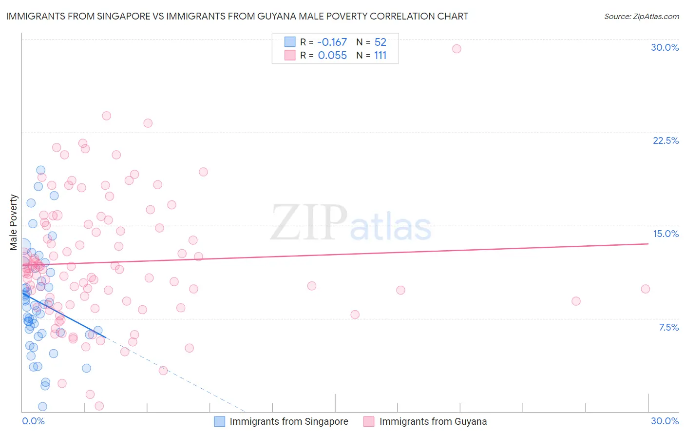 Immigrants from Singapore vs Immigrants from Guyana Male Poverty