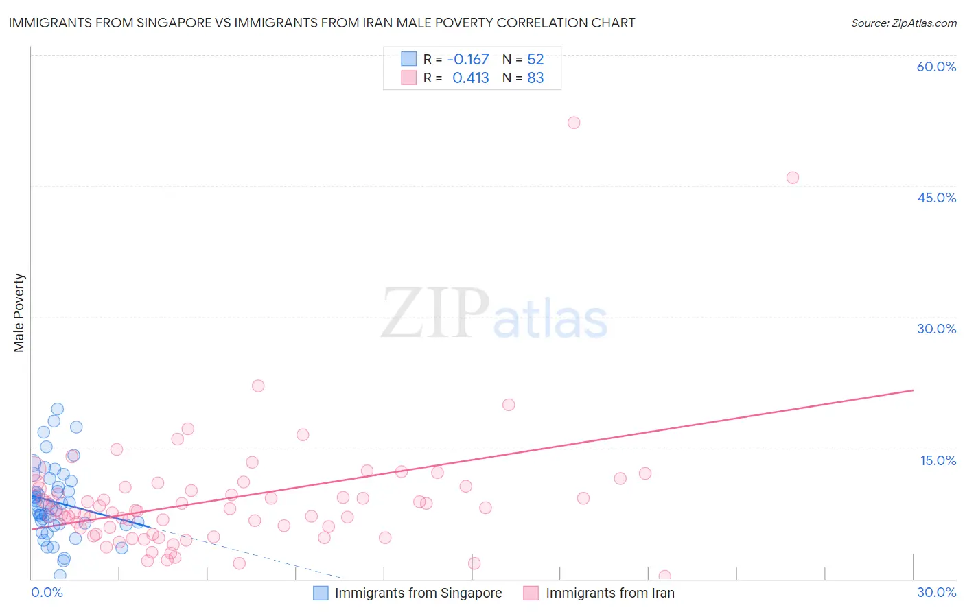 Immigrants from Singapore vs Immigrants from Iran Male Poverty