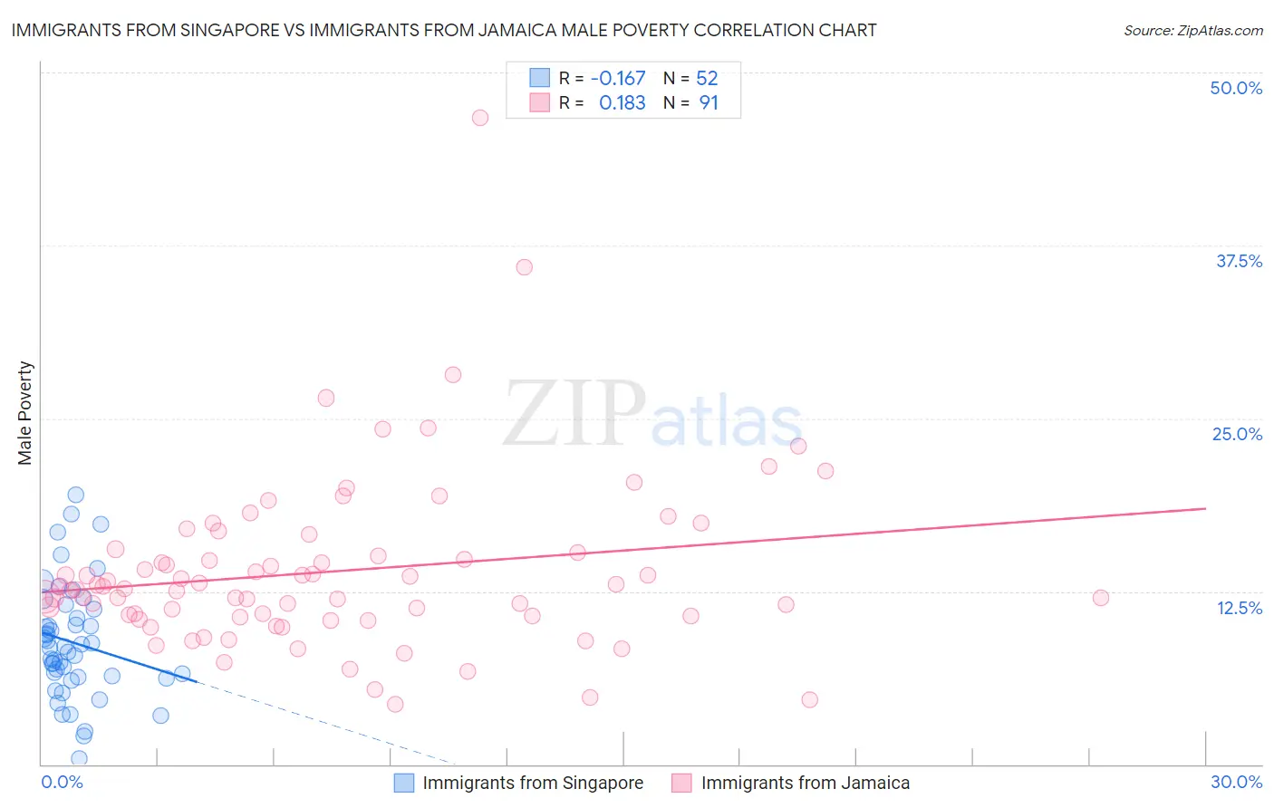 Immigrants from Singapore vs Immigrants from Jamaica Male Poverty