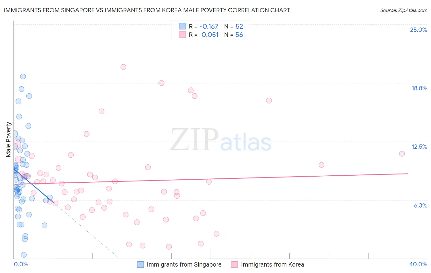 Immigrants from Singapore vs Immigrants from Korea Male Poverty