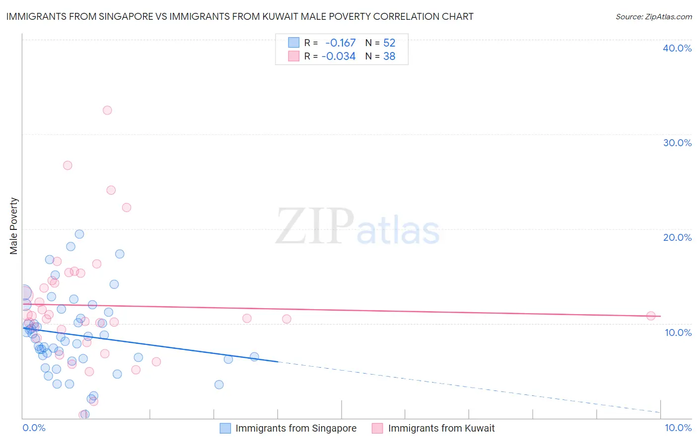 Immigrants from Singapore vs Immigrants from Kuwait Male Poverty