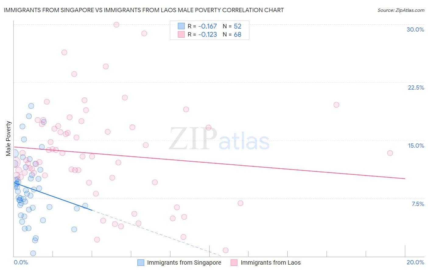 Immigrants from Singapore vs Immigrants from Laos Male Poverty