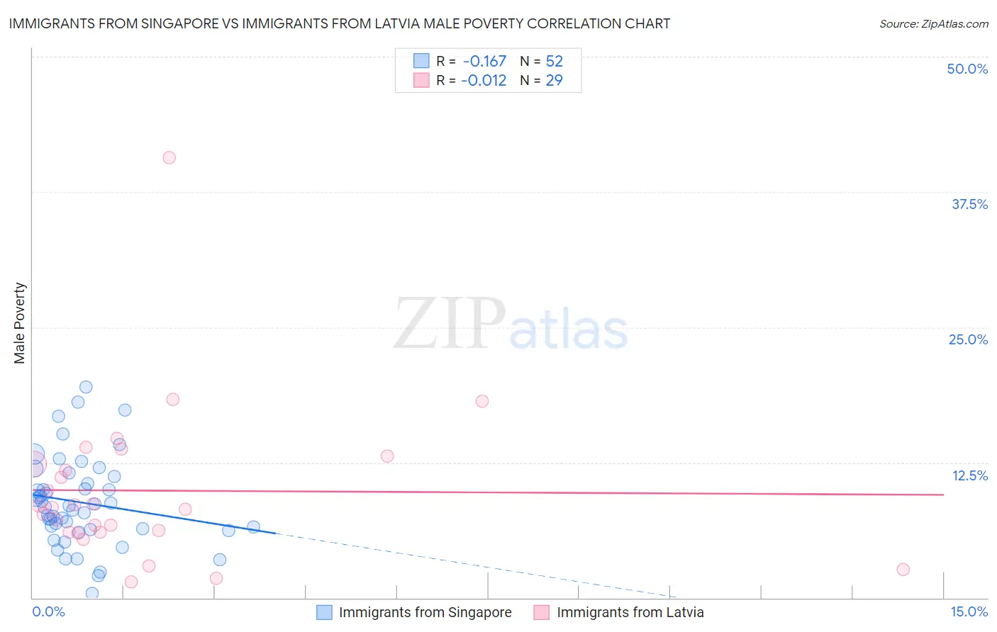 Immigrants from Singapore vs Immigrants from Latvia Male Poverty