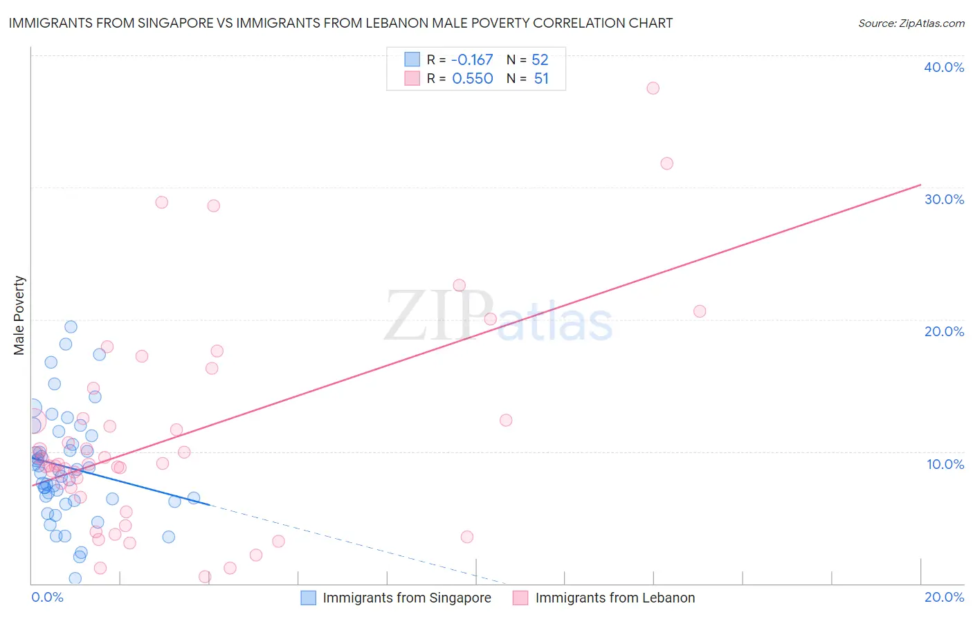 Immigrants from Singapore vs Immigrants from Lebanon Male Poverty