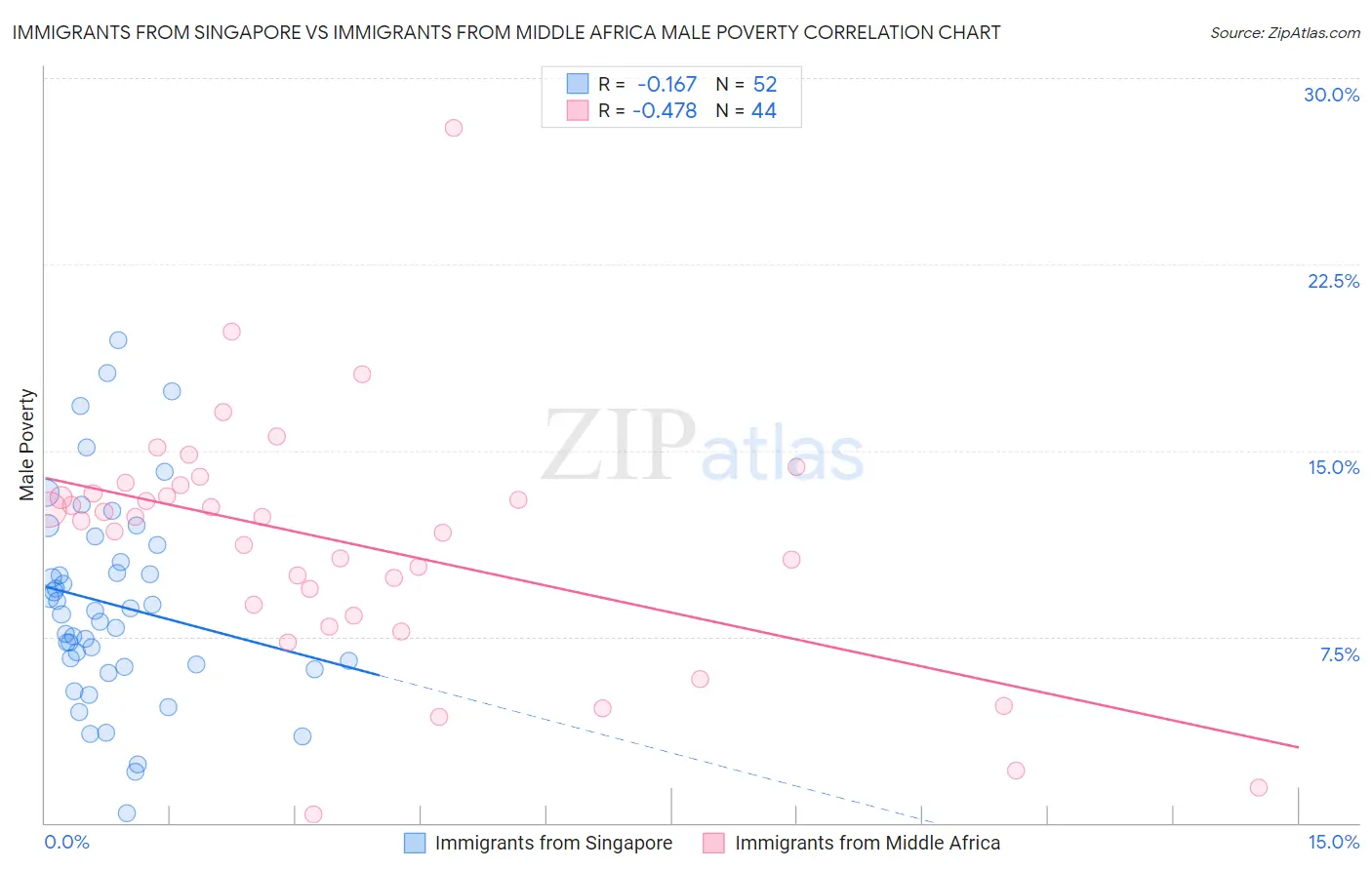 Immigrants from Singapore vs Immigrants from Middle Africa Male Poverty