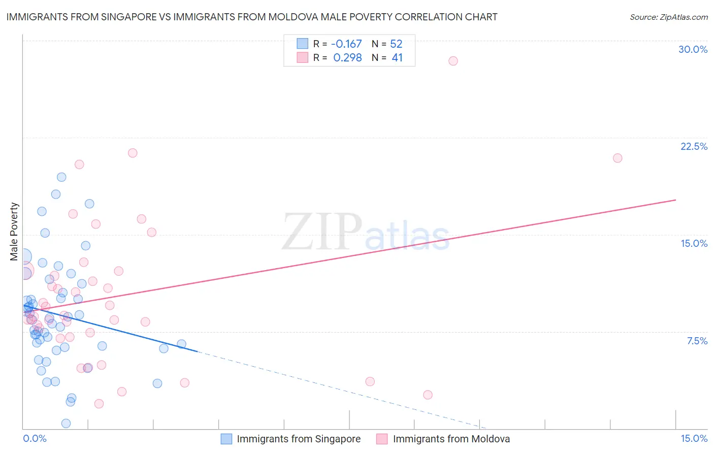 Immigrants from Singapore vs Immigrants from Moldova Male Poverty