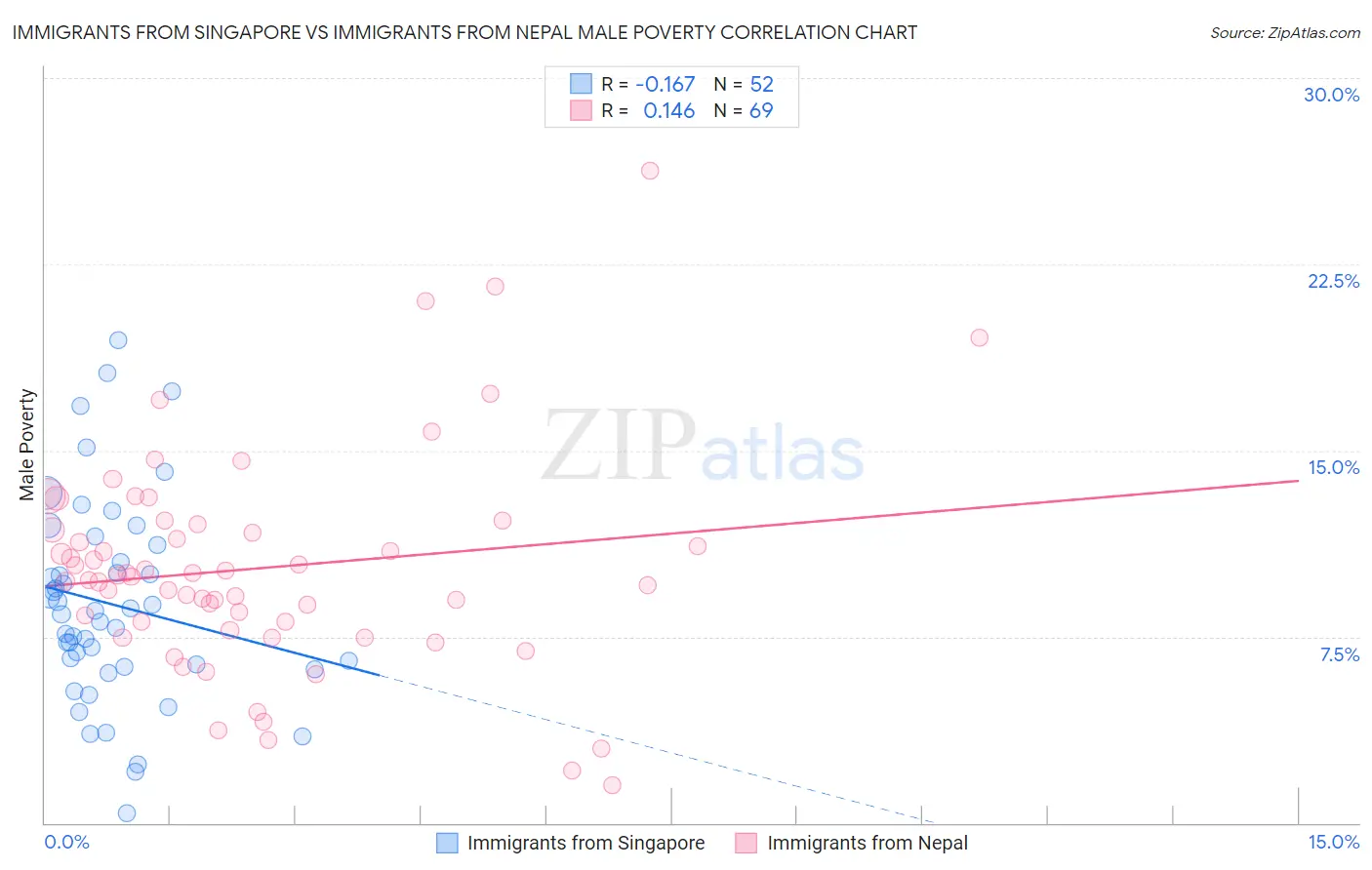 Immigrants from Singapore vs Immigrants from Nepal Male Poverty