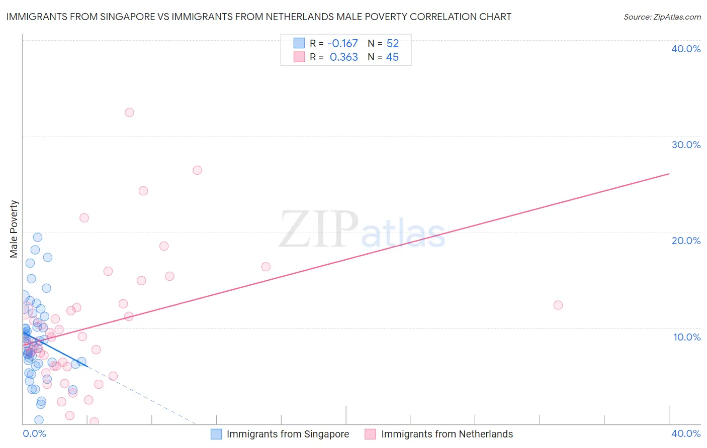 Immigrants from Singapore vs Immigrants from Netherlands Male Poverty