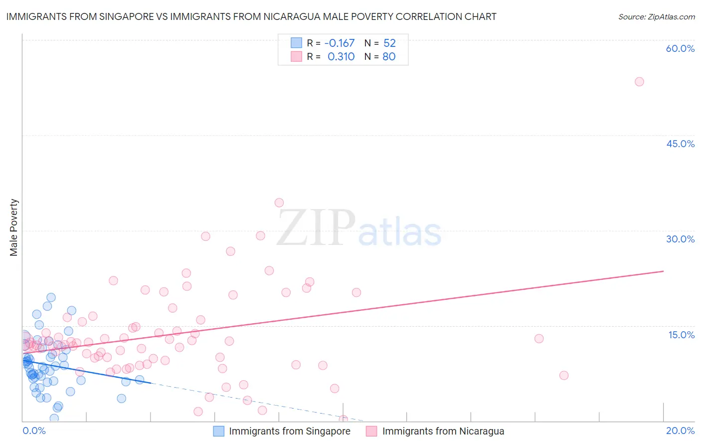 Immigrants from Singapore vs Immigrants from Nicaragua Male Poverty