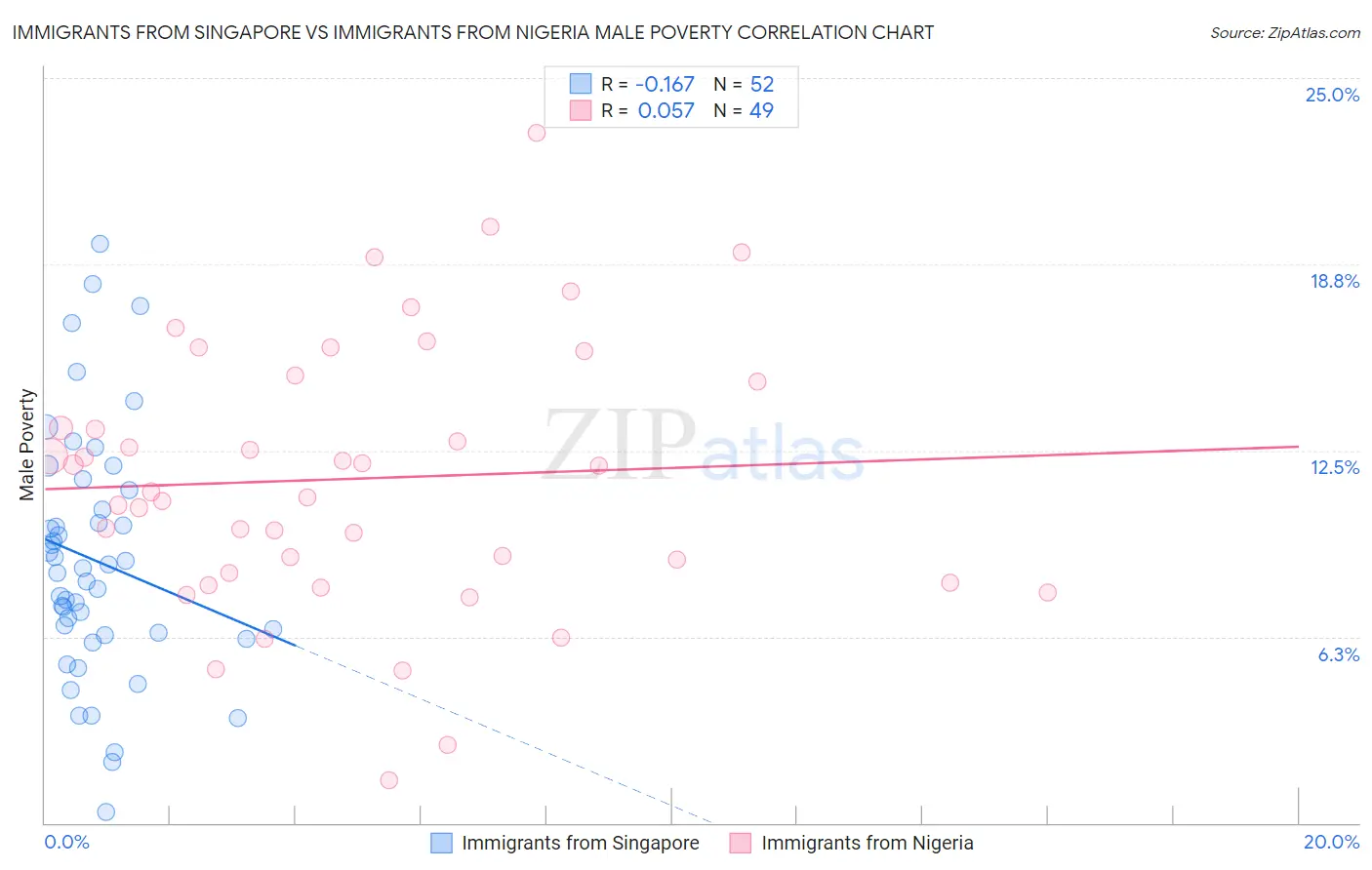 Immigrants from Singapore vs Immigrants from Nigeria Male Poverty
