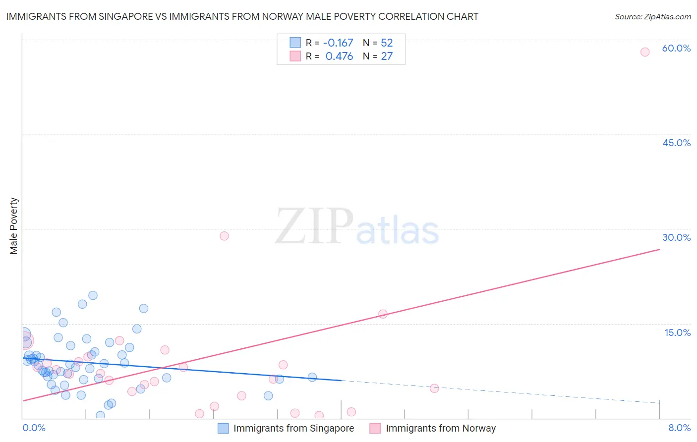 Immigrants from Singapore vs Immigrants from Norway Male Poverty