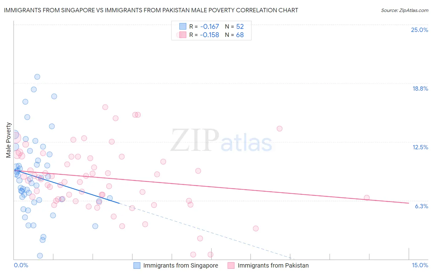 Immigrants from Singapore vs Immigrants from Pakistan Male Poverty