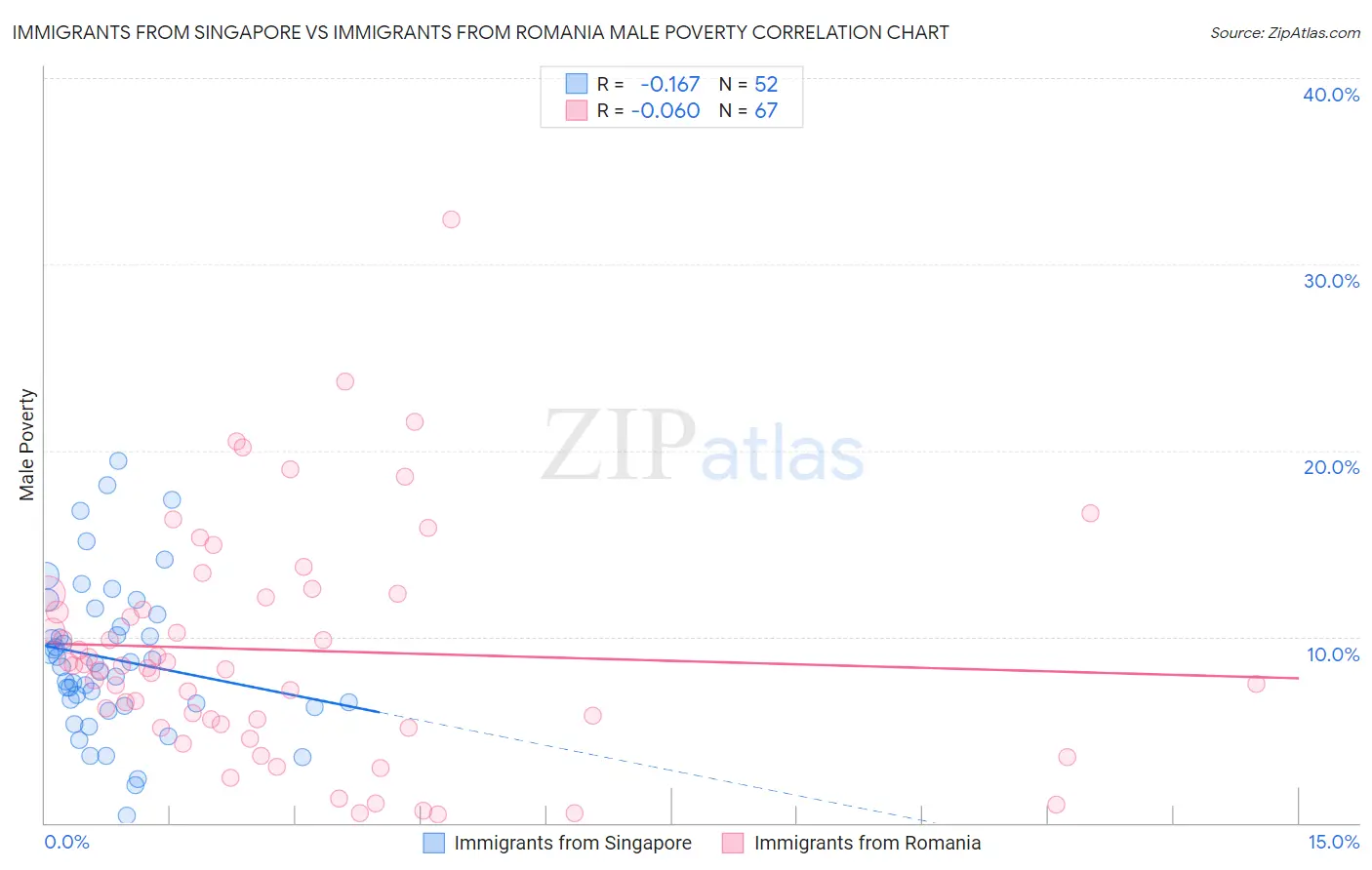 Immigrants from Singapore vs Immigrants from Romania Male Poverty
