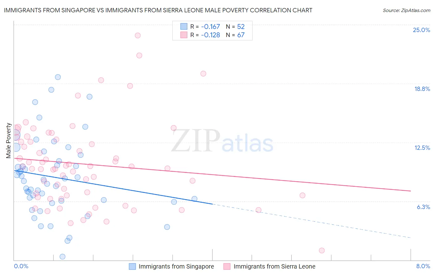 Immigrants from Singapore vs Immigrants from Sierra Leone Male Poverty