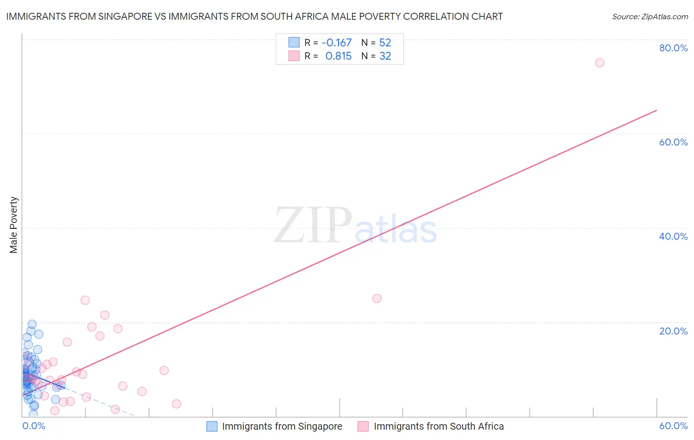 Immigrants from Singapore vs Immigrants from South Africa Male Poverty