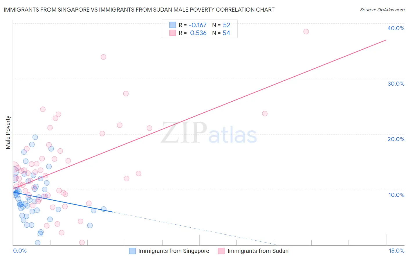 Immigrants from Singapore vs Immigrants from Sudan Male Poverty