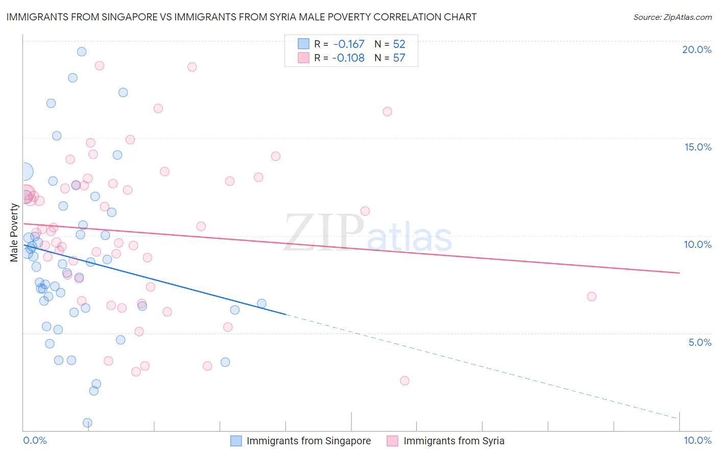 Immigrants from Singapore vs Immigrants from Syria Male Poverty