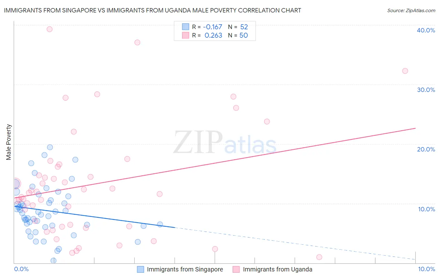 Immigrants from Singapore vs Immigrants from Uganda Male Poverty