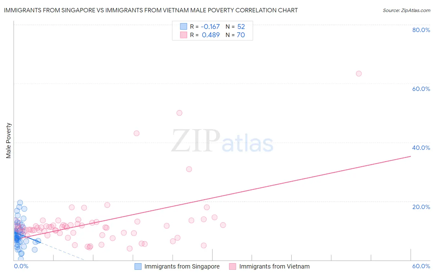 Immigrants from Singapore vs Immigrants from Vietnam Male Poverty