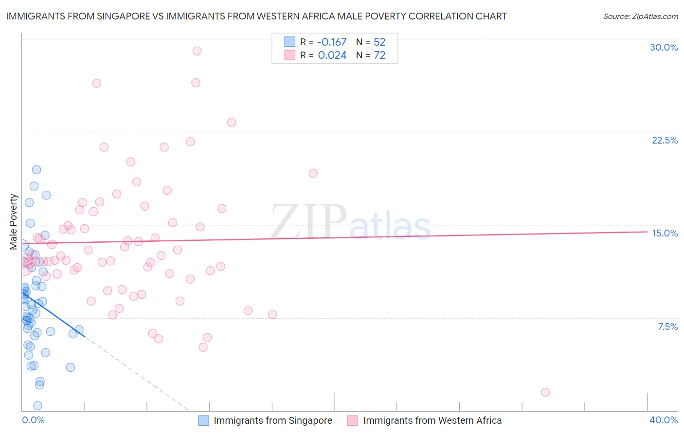 Immigrants from Singapore vs Immigrants from Western Africa Male Poverty