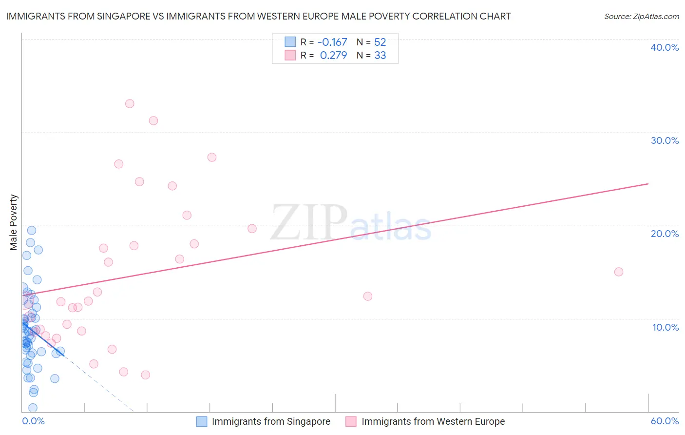Immigrants from Singapore vs Immigrants from Western Europe Male Poverty