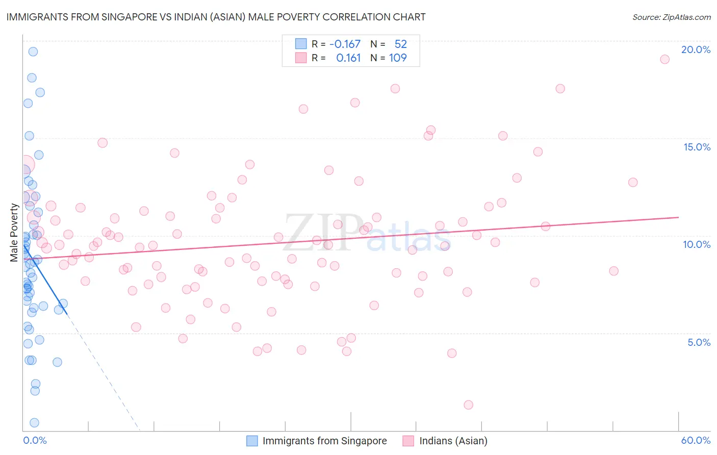 Immigrants from Singapore vs Indian (Asian) Male Poverty