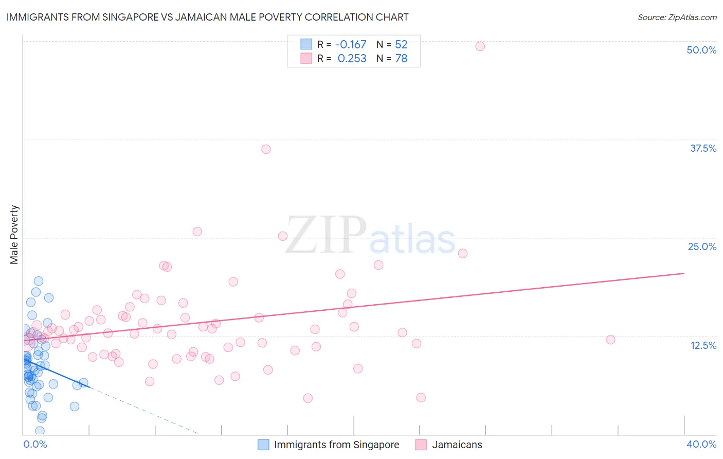 Immigrants from Singapore vs Jamaican Male Poverty