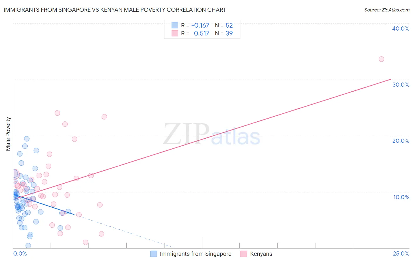 Immigrants from Singapore vs Kenyan Male Poverty