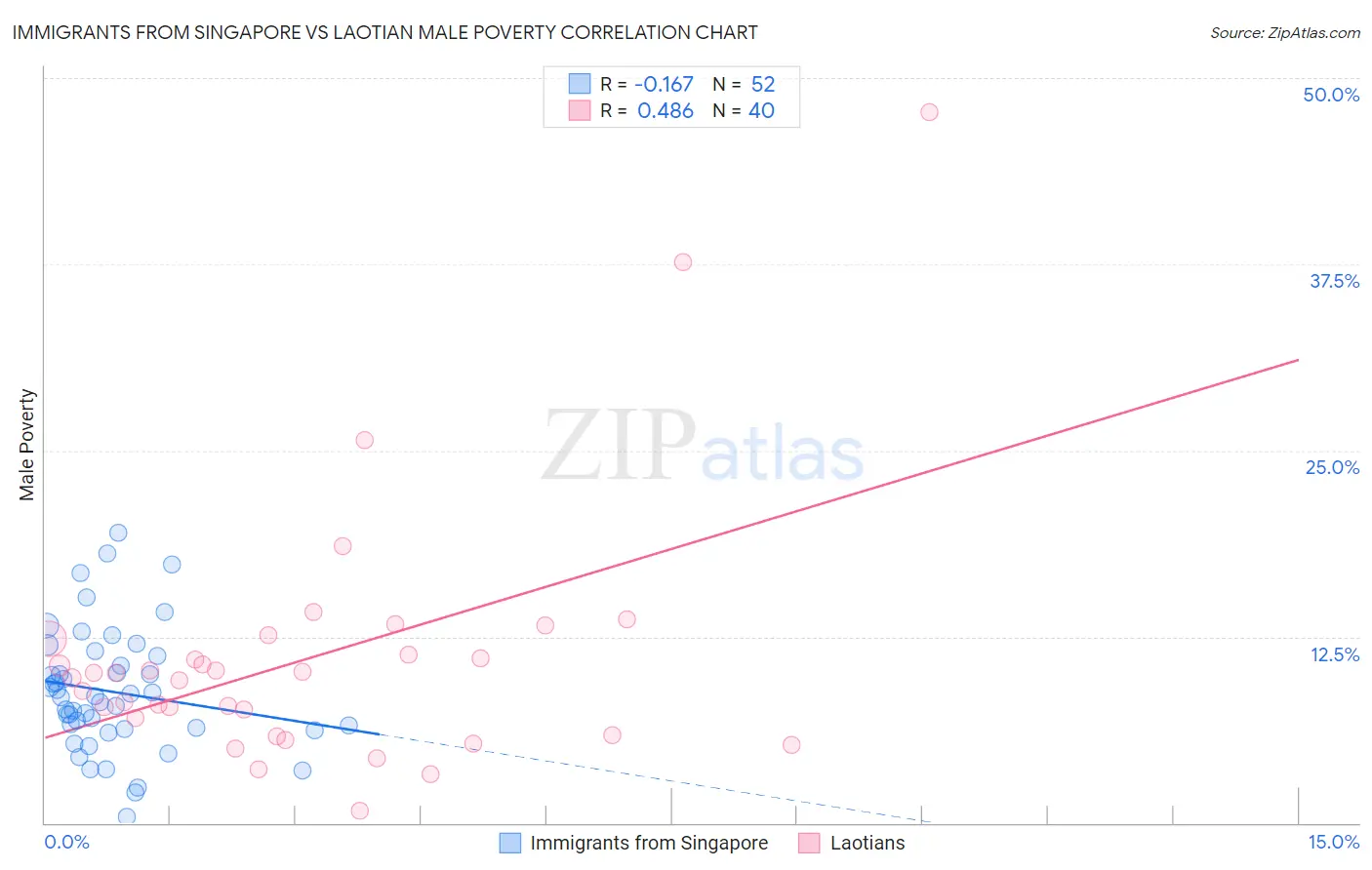 Immigrants from Singapore vs Laotian Male Poverty
