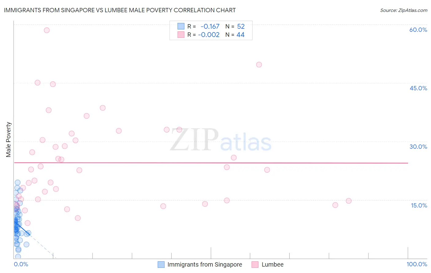 Immigrants from Singapore vs Lumbee Male Poverty