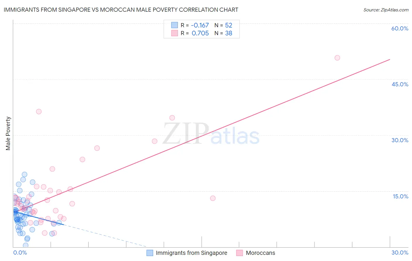Immigrants from Singapore vs Moroccan Male Poverty