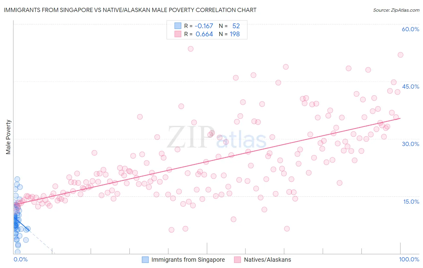 Immigrants from Singapore vs Native/Alaskan Male Poverty