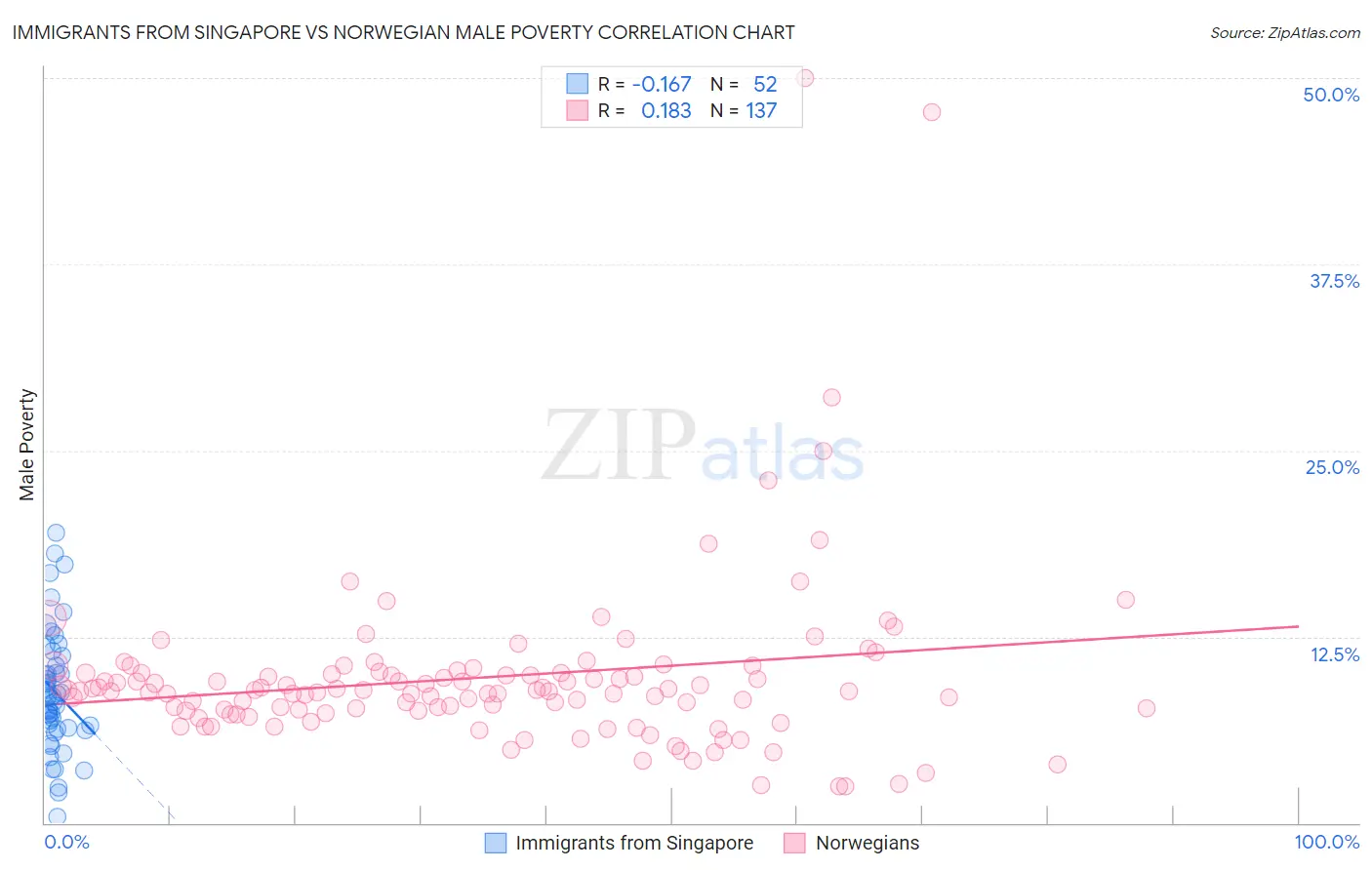Immigrants from Singapore vs Norwegian Male Poverty