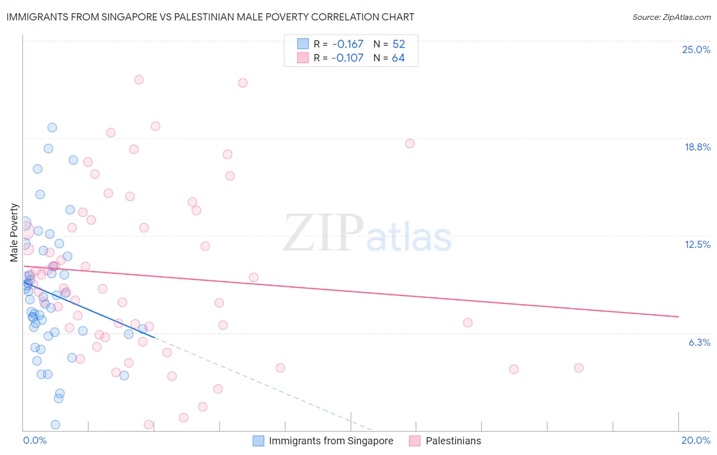 Immigrants from Singapore vs Palestinian Male Poverty