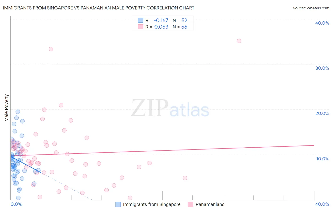 Immigrants from Singapore vs Panamanian Male Poverty