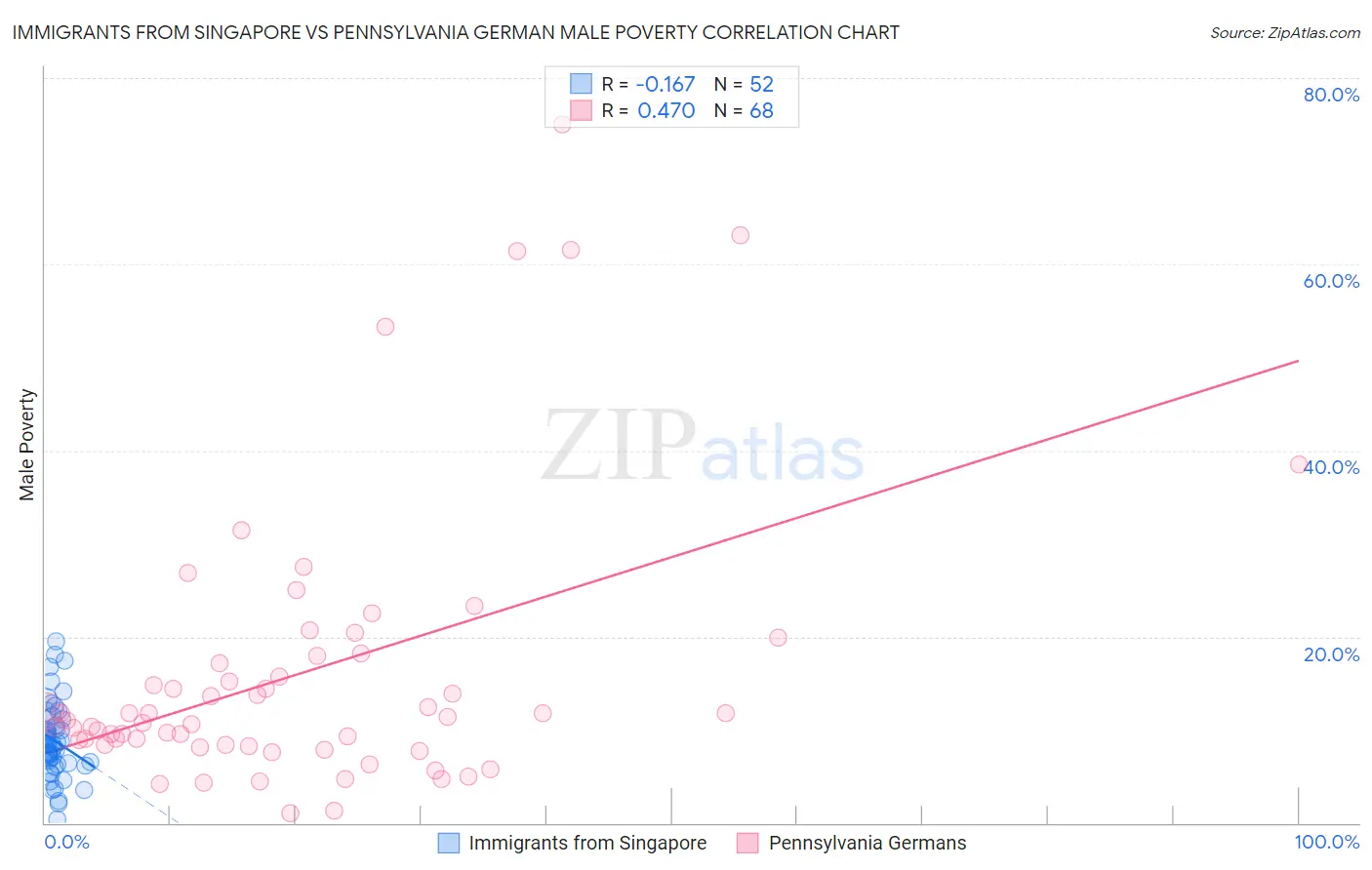 Immigrants from Singapore vs Pennsylvania German Male Poverty