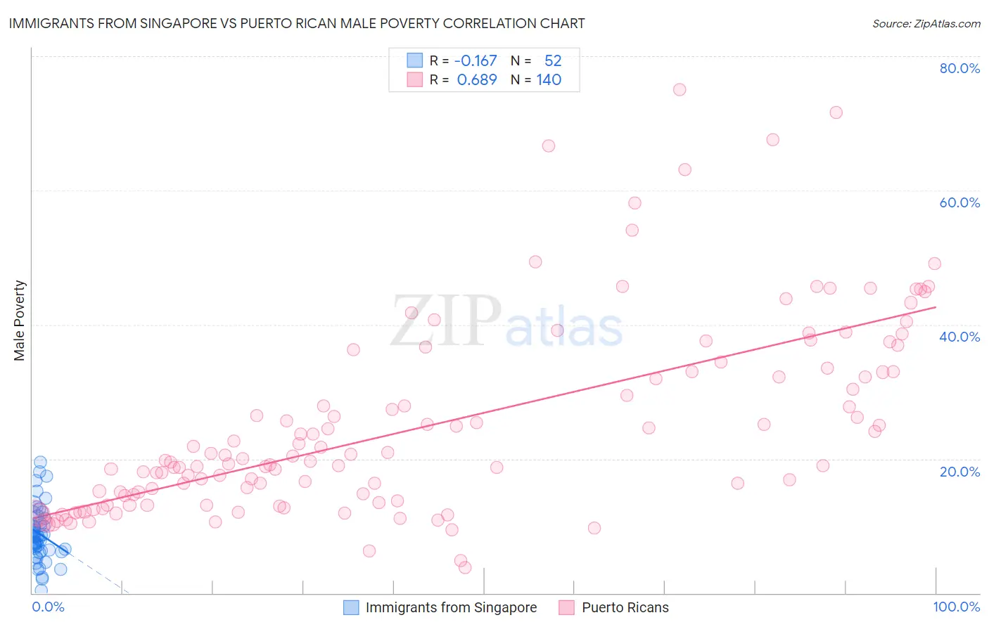 Immigrants from Singapore vs Puerto Rican Male Poverty