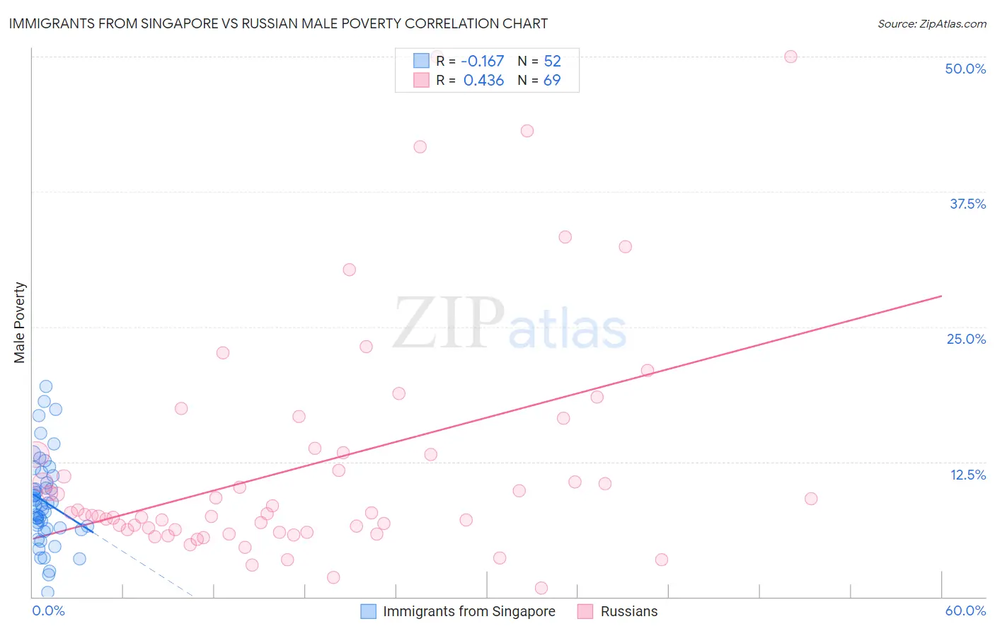 Immigrants from Singapore vs Russian Male Poverty