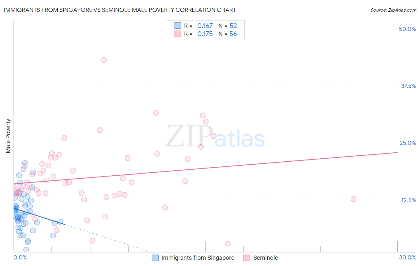 Immigrants from Singapore vs Seminole Male Poverty