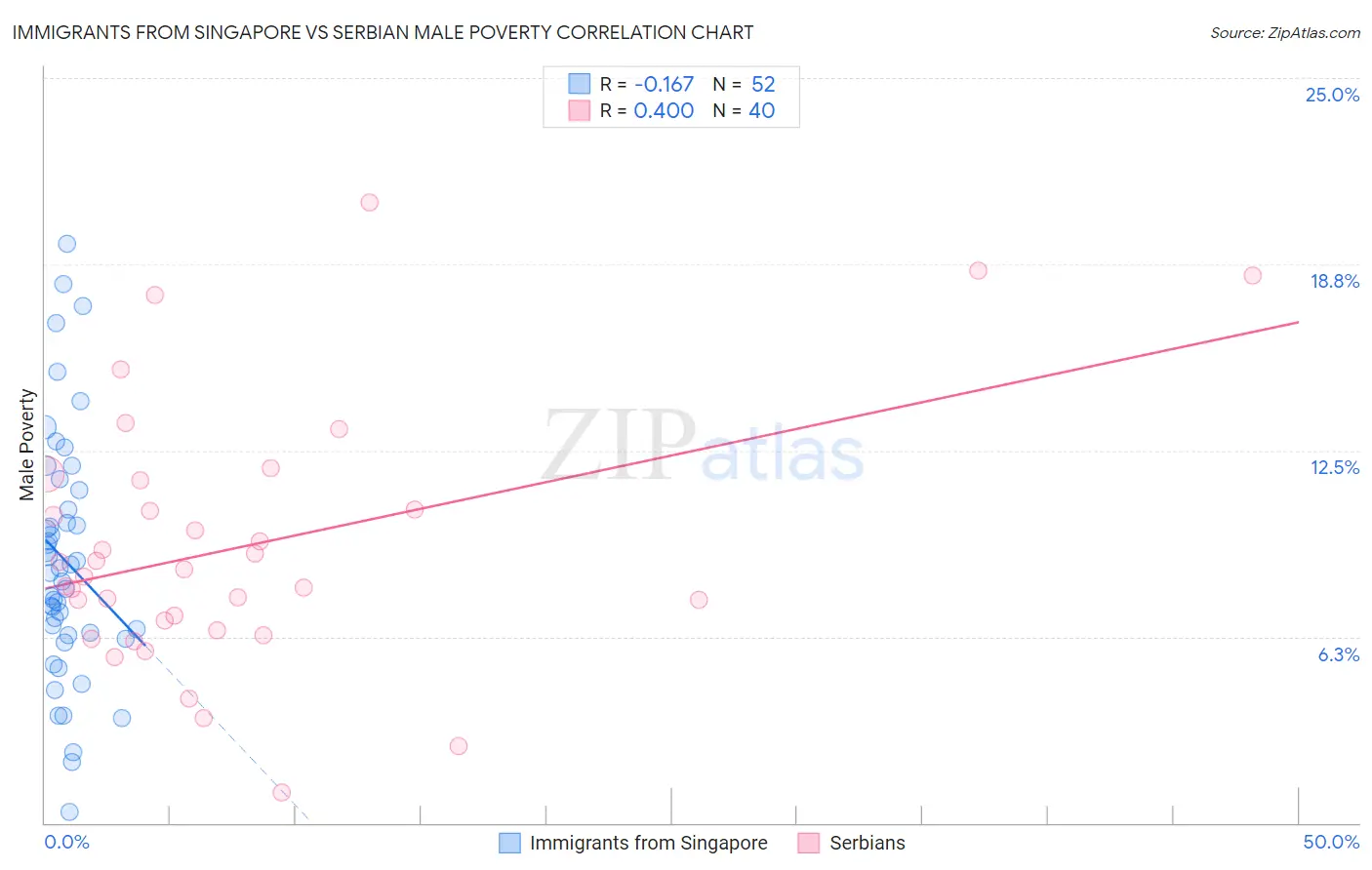 Immigrants from Singapore vs Serbian Male Poverty
